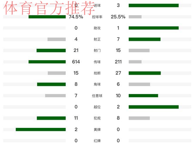 主场崩盘！利物浦爆冷0-3森林 近7轮英超6负 萨拉赫+伊萨克哑火